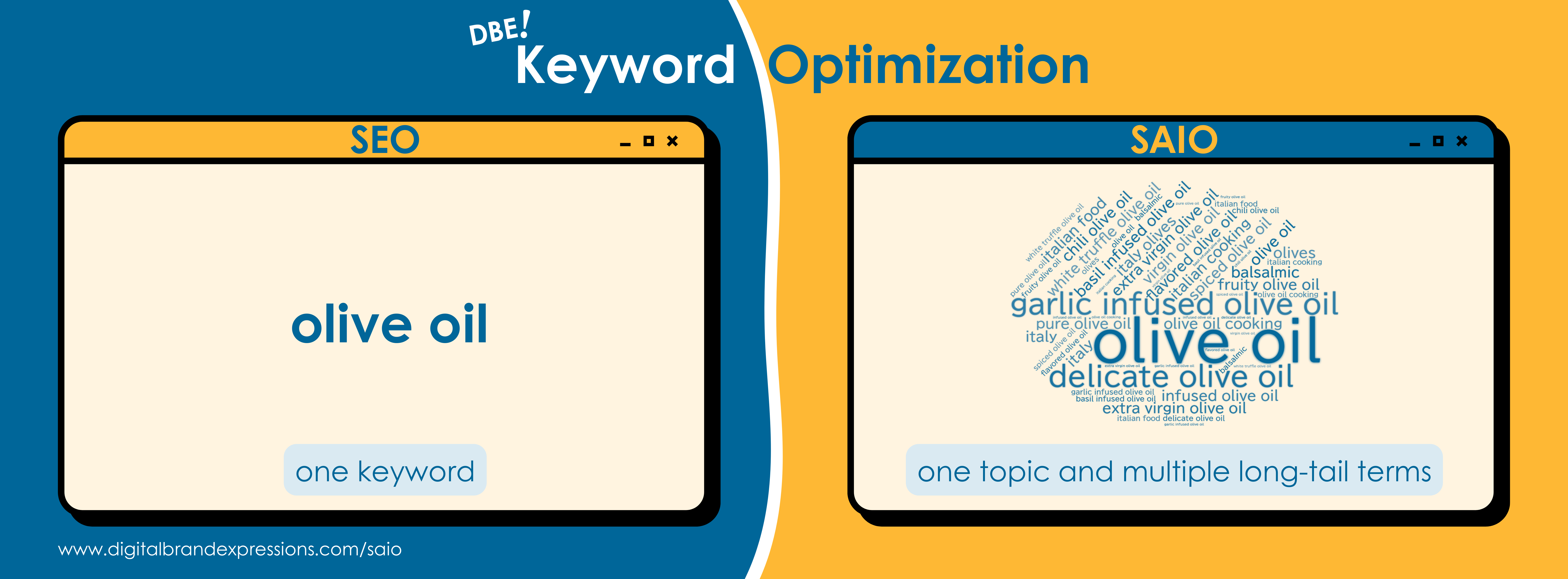 SEO & SAIO Keyword Optimization Long landscape image. Title is "DBE Keyword Optimization". On the left, there is "SEO" with "one keyword per page". On the right, there is "SAIO" with "one topic and multiple long-tail search terms".