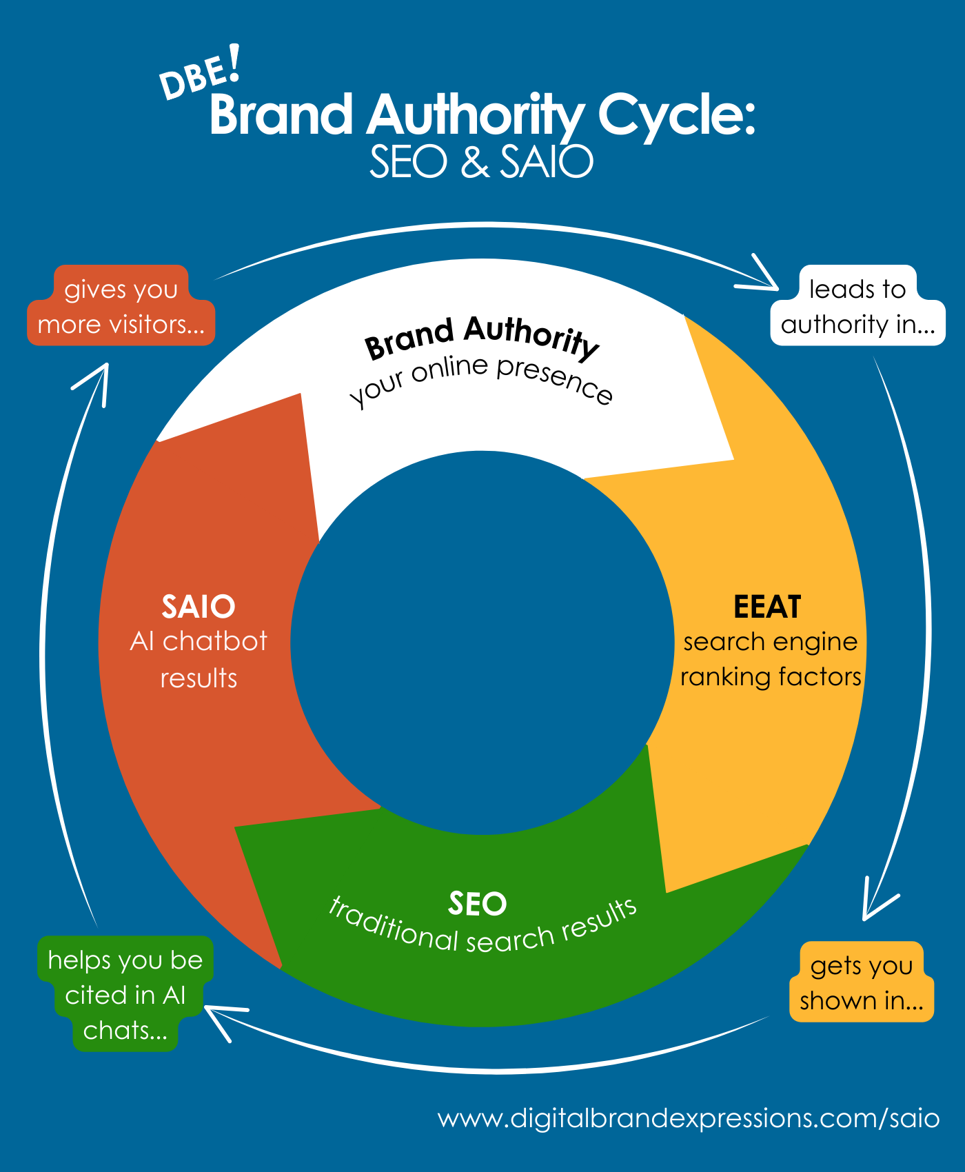 Brand Authority Cycle Brand Authority Cycle: Brand Authority > EEAT > SEO > SAIO